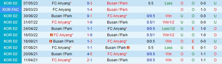 Nhận định Busan IPark vs Anyang 17h30 ngày 247 (Hạng 2 Hàn Quốc 2023) 1
