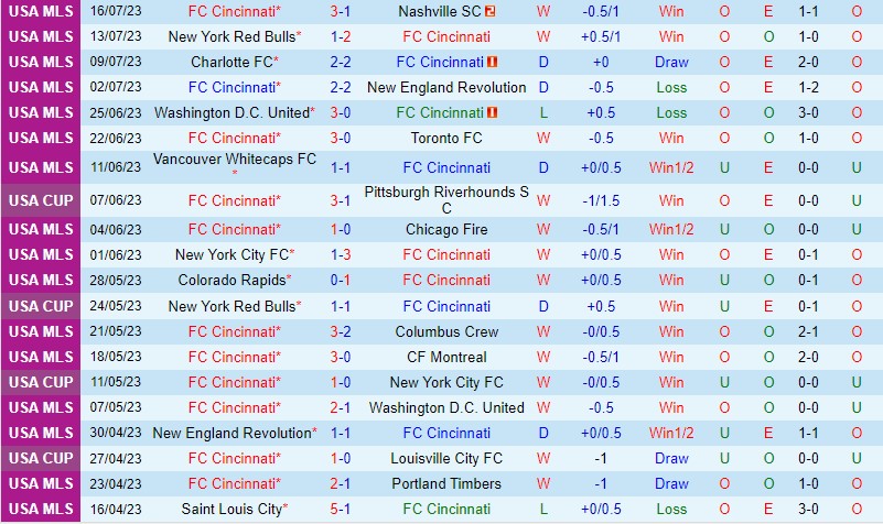 Nhận định Cincinnati vs Sporting Kansas 6h30 ngày 247 (Concacaf League Cup) 2