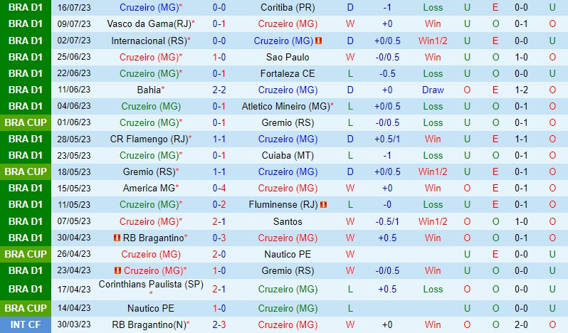 Nhận định Cruzeiro vs Goias 2h00 ngày 2407 (VĐQG Brazil) 2