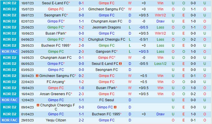 Nhận định Gimpo vs Ansan Greeners 17h00 ngày 247 (Hạng 2 Hàn Quốc 2023) 2