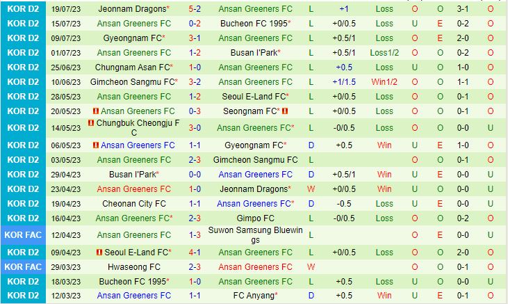 Nhận định Gimpo vs Ansan Greeners 17h00 ngày 247 (Hạng 2 Hàn Quốc 2023) 3