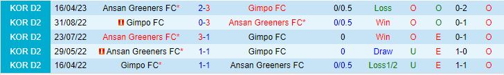 Nhận định Gimpo vs Ansan Greeners 17h00 ngày 247 (Hạng 2 Hàn Quốc 2023) 1