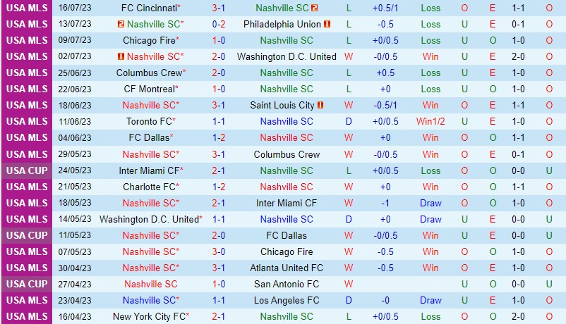Nhận định Nashville vs Colorado Rapids 7h30 ngày 247 (Nhà nghề Mỹ MLS) 2