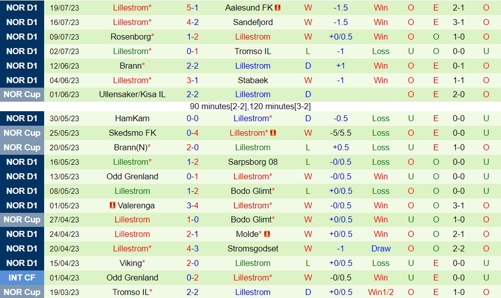 Nhận định Haugesund vs Lillestrom 22h00 ngày 237 (VĐQG Na Uy 2023) 2 Nhận định Haugesund vs Lillestrom 22h00 ngày 237 (VĐQG Na Uy 2023) 2