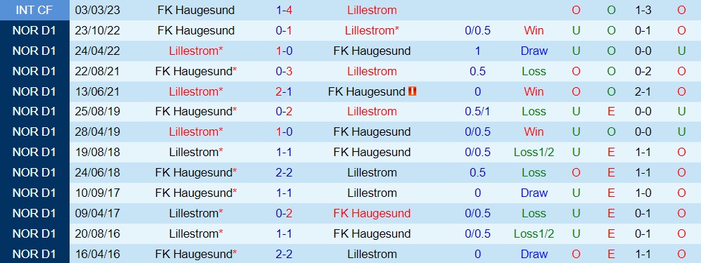 Nhận định Haugesund vs Lillestrom 22h00 ngày 237 (VĐQG Na Uy 2023) 3 Nhận định Haugesund vs Lillestrom 22h00 ngày 237 (VĐQG Na Uy 2023) 3