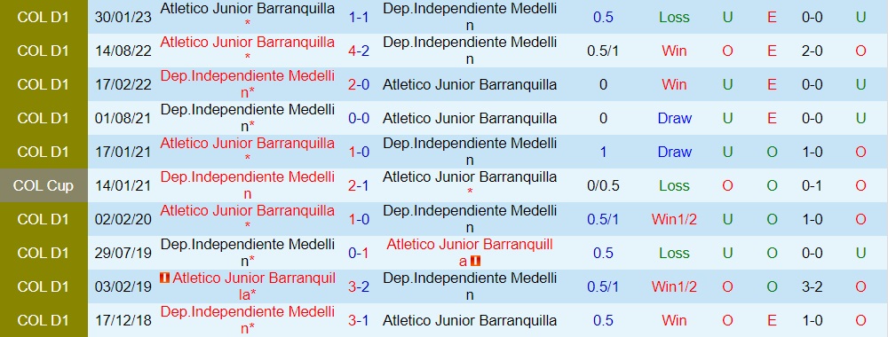 Nhận định Independiente Medellin vs Atletico Junior 8h10 ngày 247 (VĐQG Colombia 2023) 3