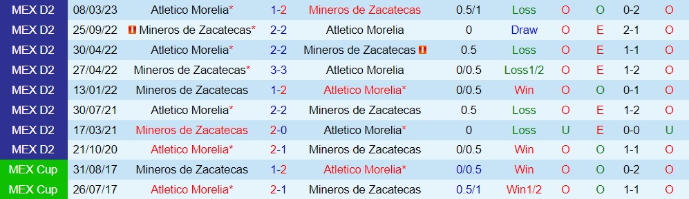 Nhận định Mineros vs Atletico Morelia 8h05 ngày 247 (Hạng 2 Mexico 202324) 3