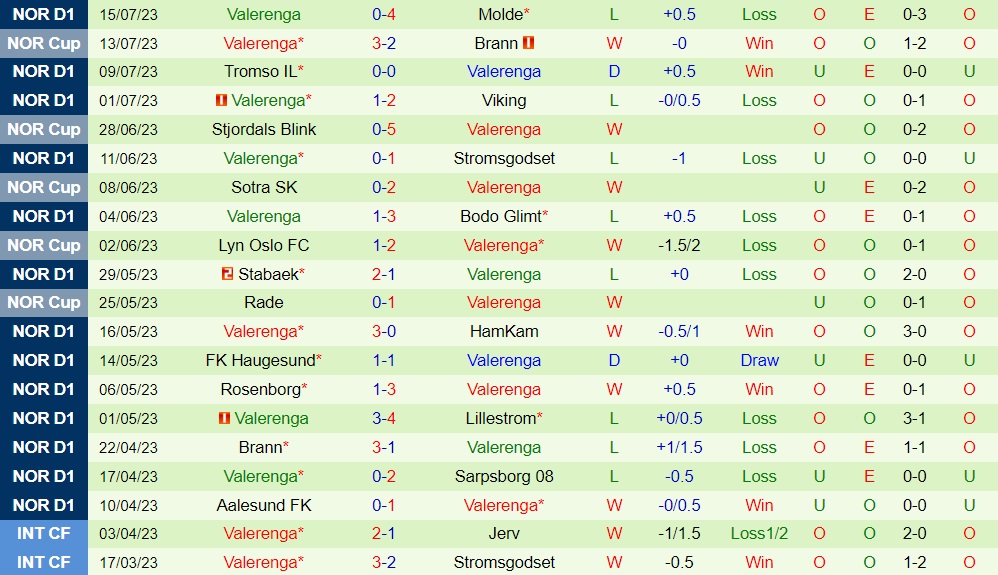 Nhận định Odds Ballklubb vs Valerenga 22h00 ngày 237 (VĐQG Na Uy 2023) 2 Nhận định Odds Ballklubb vs Valerenga 22h00 ngày 237 (VĐQG Na Uy 2023) 2