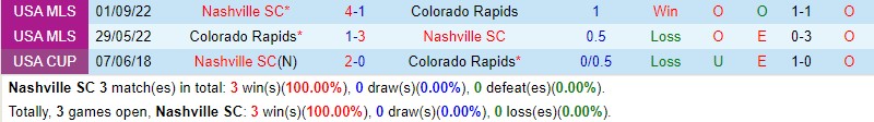 Nhận định Nashville vs Colorado Rapids 7h30 ngày 247 (Nhà nghề Mỹ MLS) 1