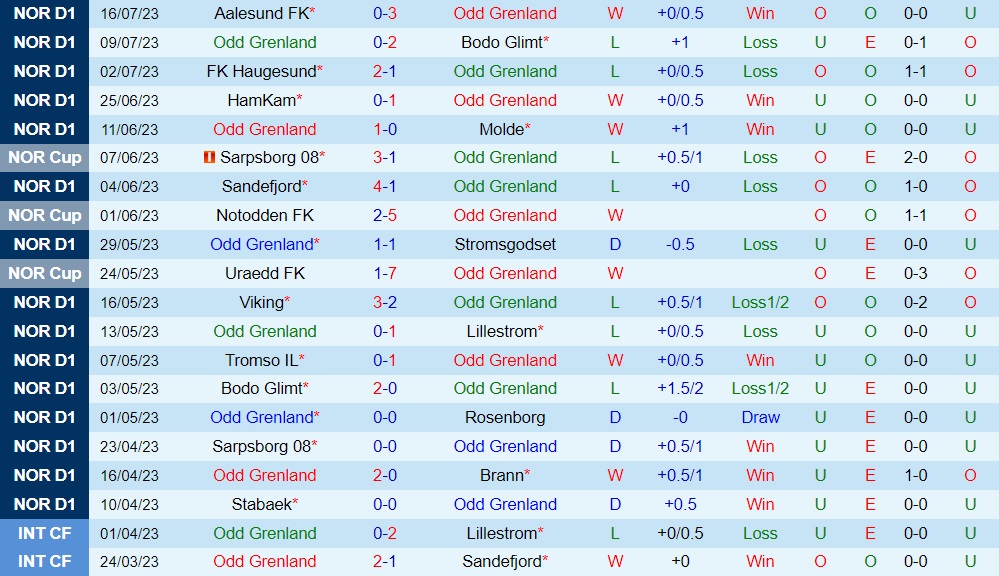 Nhận định Odds Ballklubb vs Valerenga 22h00 ngày 237 (VĐQG Na Uy 2023) 1 Nhận định Odds Ballklubb vs Valerenga 22h00 ngày 237 (VĐQG Na Uy 2023) 1
