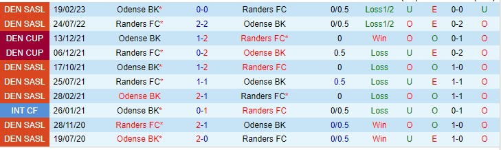 Nhận định Odense vs Randers FC 21h00 ngày 237 (VĐQG Đan Mạch 2023) 1