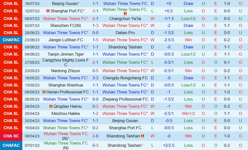 Nhận định Wuhan Three Towns vs Meizhou Hakka 18h35 ngày 237 (VĐQG Trung Quốc 2023) 1