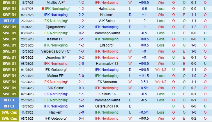 Nhận định Norrkoping vs Degerfors 20h00 ngày 2307 (VĐ Thụy Điển 2023) 2