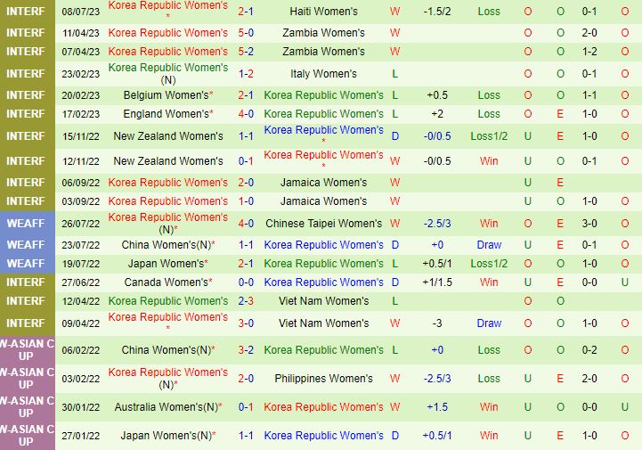 Trực tiếp Colombia vs Hàn Quốc link xem World Cup Nữ 2572023 2