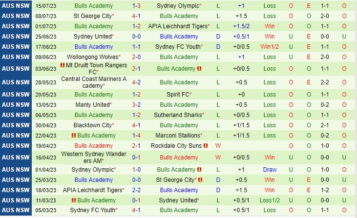 Nhận định Rockdale Ilinden vs Northbridge 12h00 ngày 2307 (VĐ bang New South Wales 2023) 3