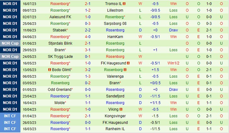 Nhận định Stromsgodset vs Rosenborg 0h15 ngày 2407 (VĐ Na Uy 2023) 3