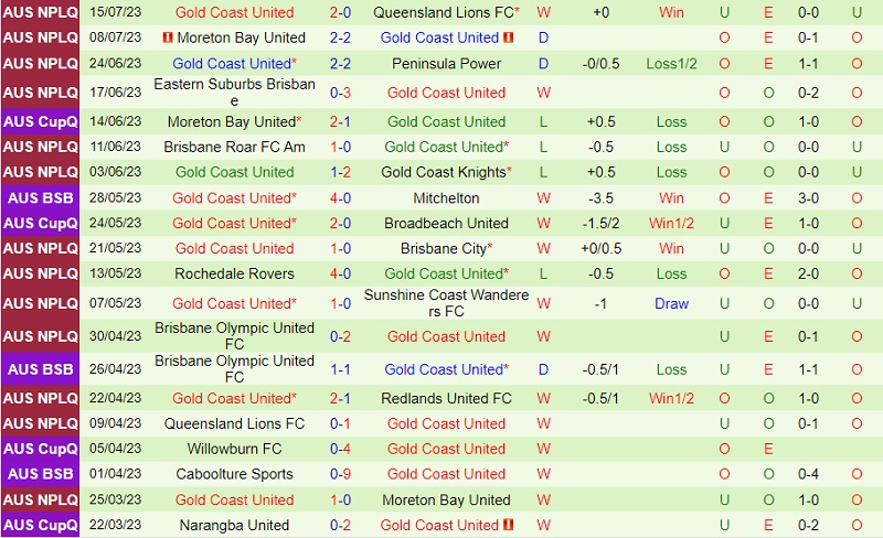 Nhận định Redlands vs Gold Coast United 12h15 ngày 237 (VĐ bang Queensland 2023) 3 Nhận định Redlands vs Gold Coast United 12h15 ngày 237 (VĐ bang Queensland 2023) 3