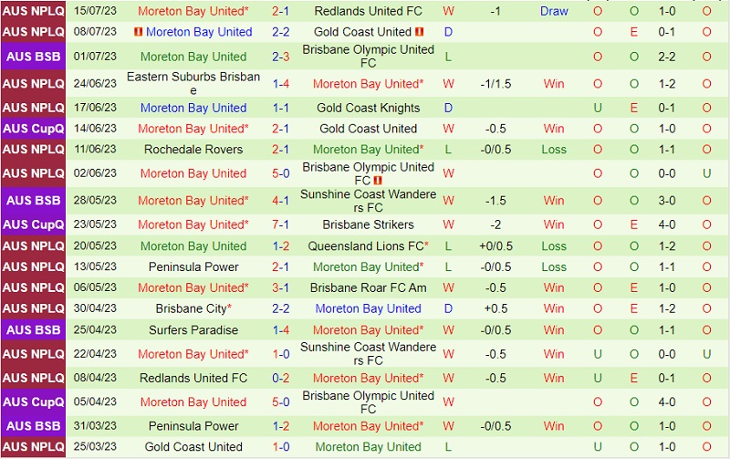 Nhận định Sunshine Coast Wanderers vs Moreton Bay 15h30 ngày 237 (VĐ bang Queensland 2023) 3 Nhận định Sunshine Coast Wanderers vs Moreton Bay 15h30 ngày 237 (VĐ bang Queensland 2023) 3