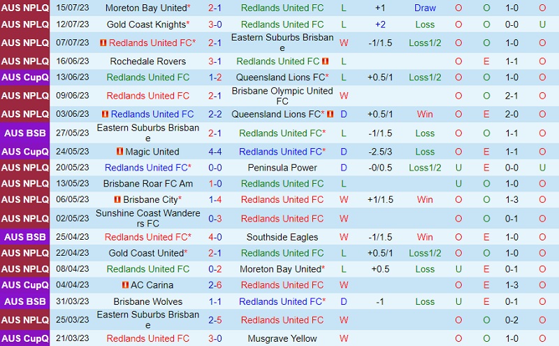 Nhận định Redlands vs Gold Coast United 12h15 ngày 237 (VĐ bang Queensland 2023) 2 Nhận định Redlands vs Gold Coast United 12h15 ngày 237 (VĐ bang Queensland 2023) 2