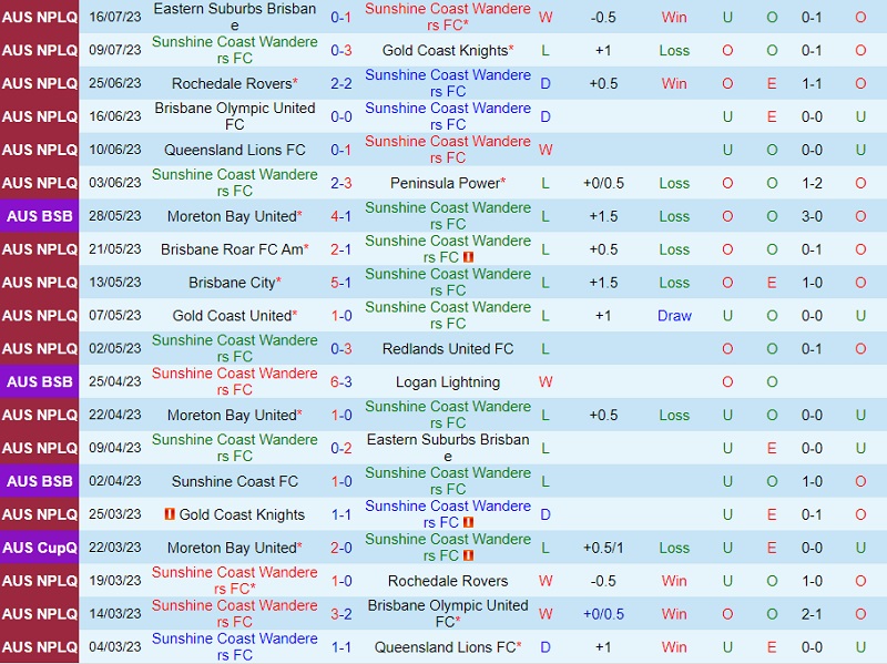 Nhận định Sunshine Coast Wanderers vs Moreton Bay 15h30 ngày 237 (VĐ bang Queensland 2023) 2 Nhận định Sunshine Coast Wanderers vs Moreton Bay 15h30 ngày 237 (VĐ bang Queensland 2023) 2