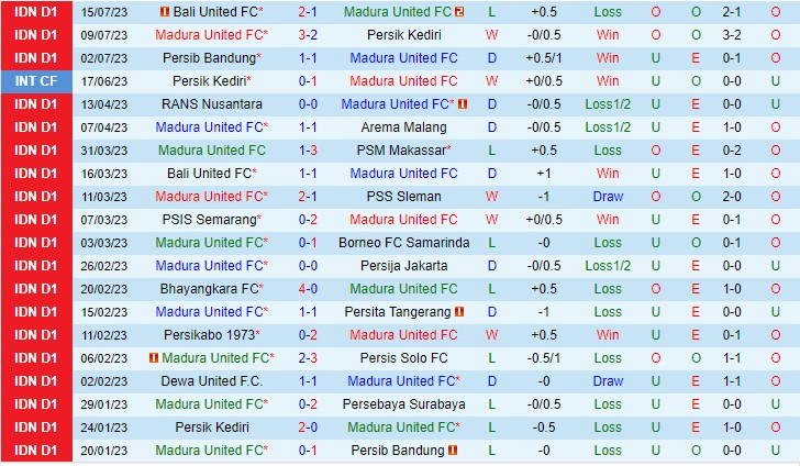 Nhận định Madura United vs Persis Solo 19h00 ngày 237 (VĐQG Indonesia 2023) 2