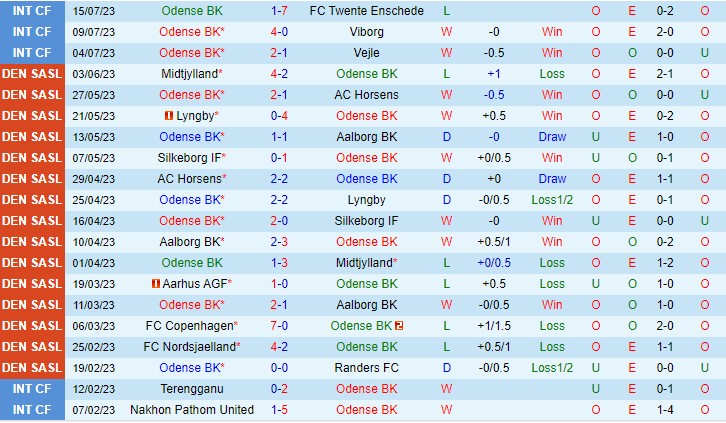 Nhận định Odense vs Randers FC 21h00 ngày 237 (VĐQG Đan Mạch 2023) 2