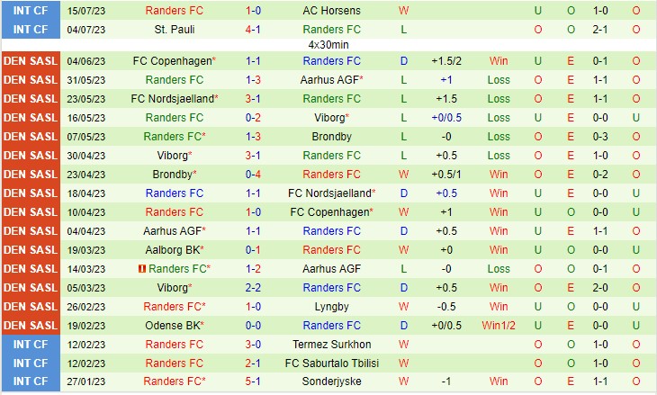 Nhận định Odense vs Randers FC 21h00 ngày 237 (VĐQG Đan Mạch 2023) 3