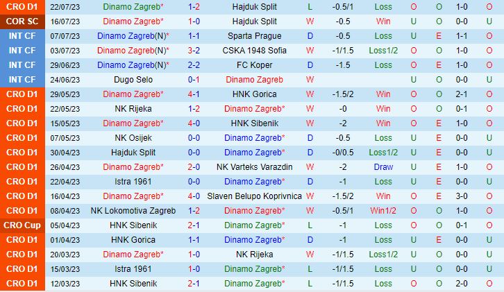 Nhận định Dinamo Zagreb vs Astana 1h00 ngày 267 (Champions League 202324) 2