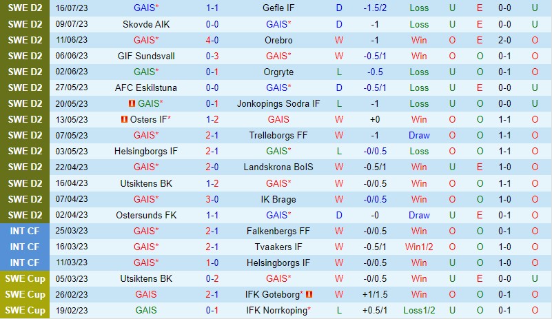 Nhận định GAIS Goteborg vs Vasteras 0h00 ngày 257 (Hạng 2 Thụy Điển) 2
