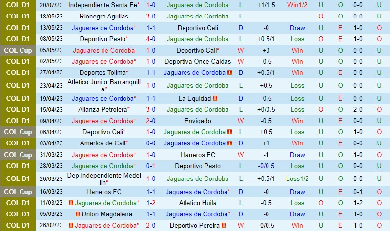 Nhận định Jaguares vs Chico 7h00 ngày 2507 (VĐQG Colombia) 2 Nhận định Jaguares vs Chico 7h00 ngày 2507 (VĐQG Colombia) 2