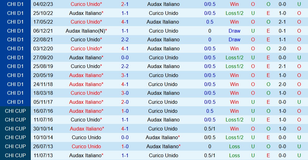 Nhận định Audax Italiano vs Curico Unido 7h30 ngày 257 (VĐQG Chile 2023) 3