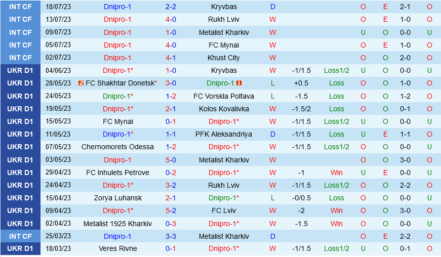Dnipro-1 vs Panathinaikos
