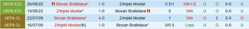 Zrinjski Mostar vs Slovan Bratislava