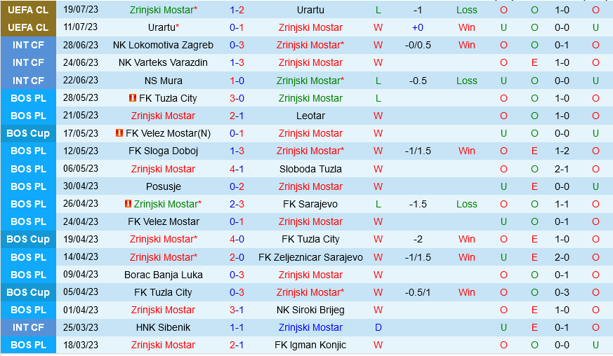 Zrinjski Mostar vs Slovan Bratislava
