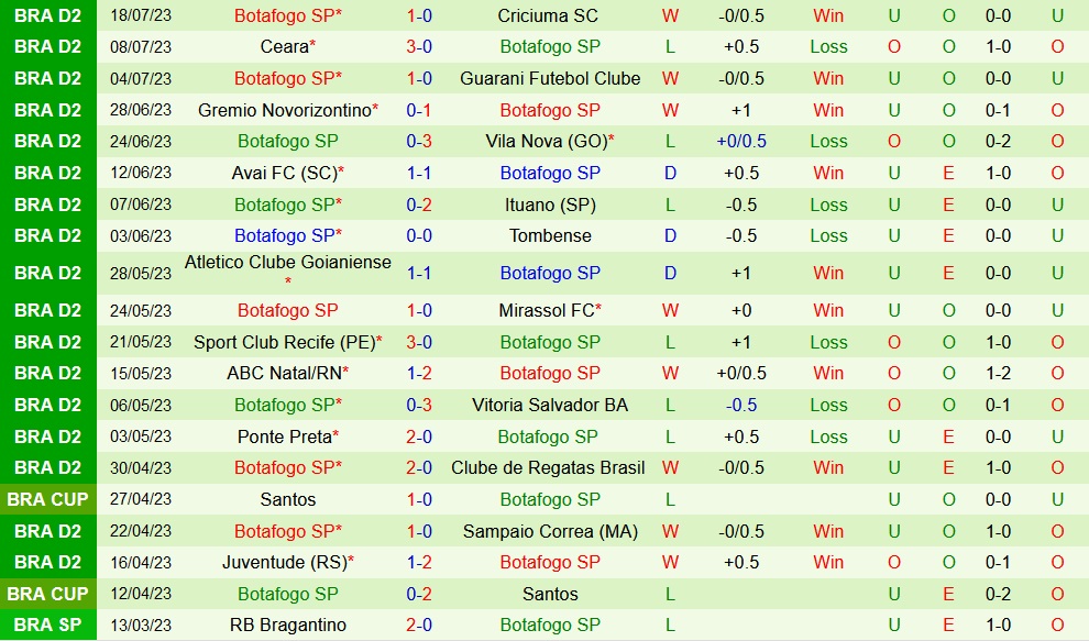 Nhận định Londrina vs Botafogo SP 5h00 ngày 257 (Hạng 2 Brazil 2023) 2