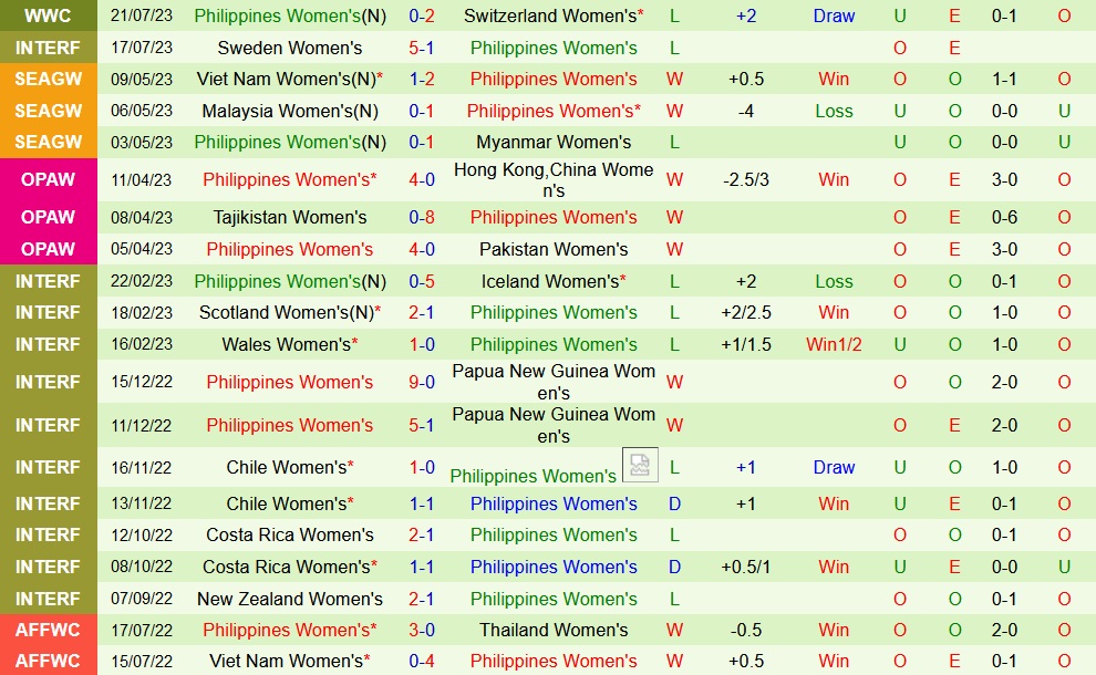 Trực tiếp New Zealand vs Philippines link xem World Cup Nữ 2023 2
