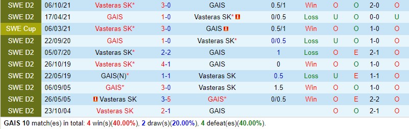 Nhận định GAIS Goteborg vs Vasteras 0h00 ngày 257 (Hạng 2 Thụy Điển) 1