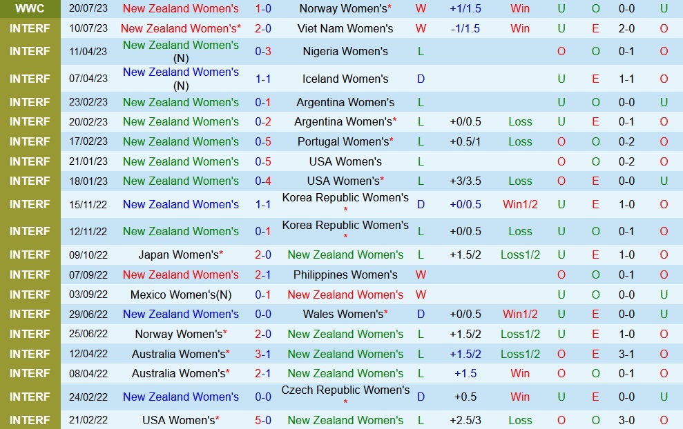 Nhận định nữ New Zealand vs nữ Philippines 12h30 ngày 257 (World Cup 2023) 1