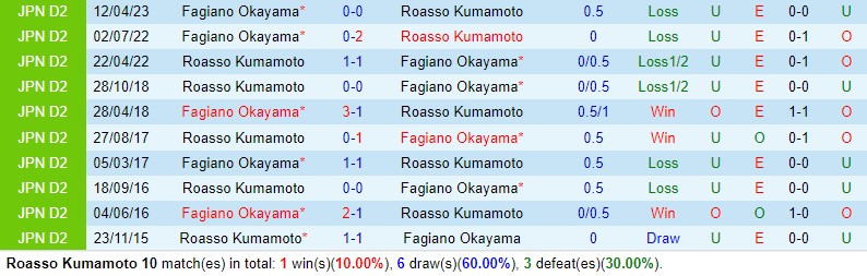 Nhận định Roasso Kumamoto vs Fagiano Okayama 17h00 ngày 247 (Hạng 2 Nhật Bản) 1