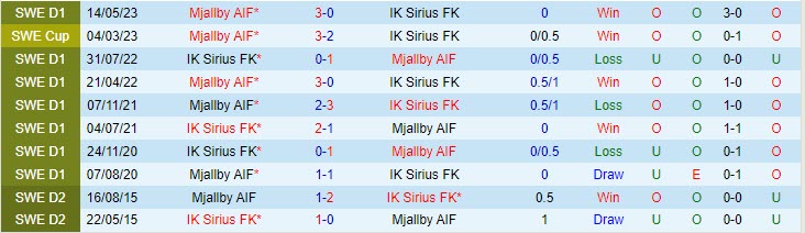 Nhận định Sirius vs Mjallby 0h00 ngày 2507 (VĐ Thụy Điển 2023) 1