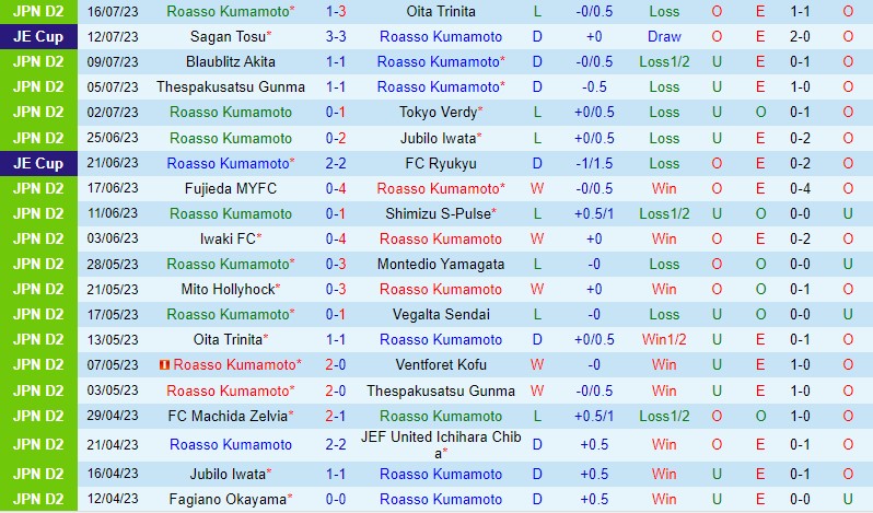 Nhận định Roasso Kumamoto vs Fagiano Okayama 17h00 ngày 247 (Hạng 2 Nhật Bản) 2