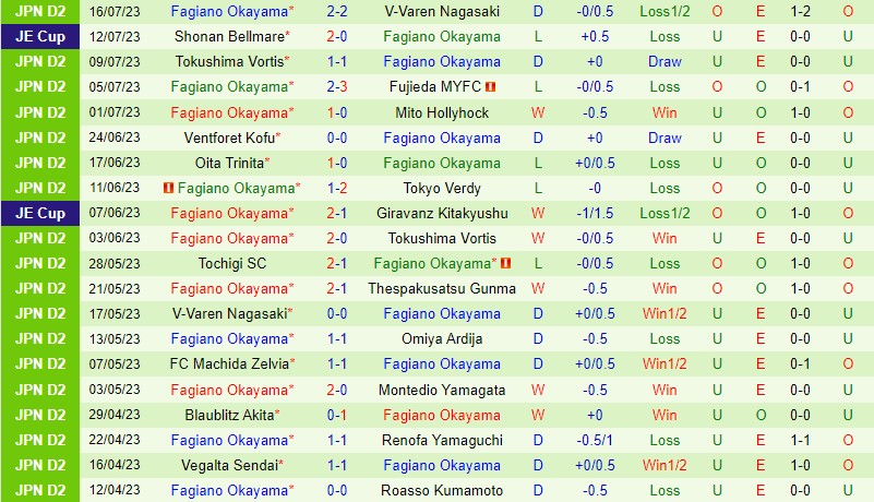 Nhận định Roasso Kumamoto vs Fagiano Okayama 17h00 ngày 247 (Hạng 2 Nhật Bản) 3