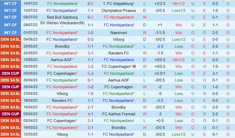 Nhận định Nordsjaelland vs Viborg 0h00 ngày 257 (VĐ Đan Mạch 2023) 2