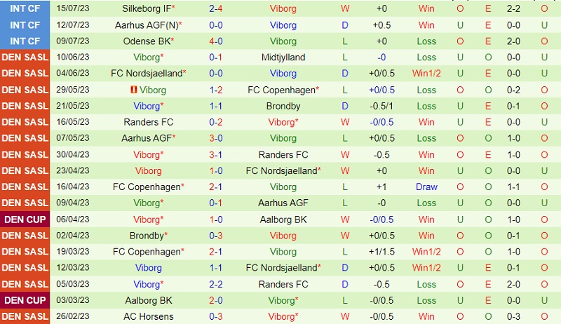 Nhận định Nordsjaelland vs Viborg 0h00 ngày 257 (VĐ Đan Mạch 2023) 3
