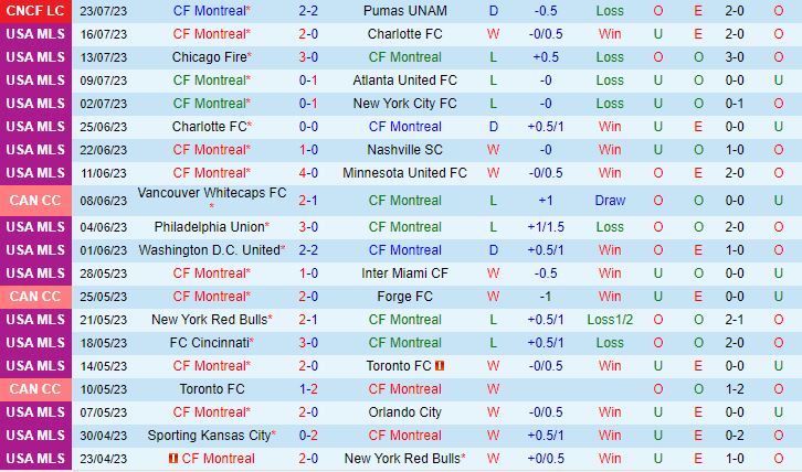 Nhận định CF Montreal vs DC United 6h30 ngày 277 (Concacaf League Cup) 2