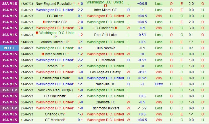Nhận định CF Montreal vs DC United 6h30 ngày 277 (Concacaf League Cup) 3