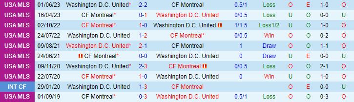 Nhận định CF Montreal vs DC United 6h30 ngày 277 (Concacaf League Cup) 1