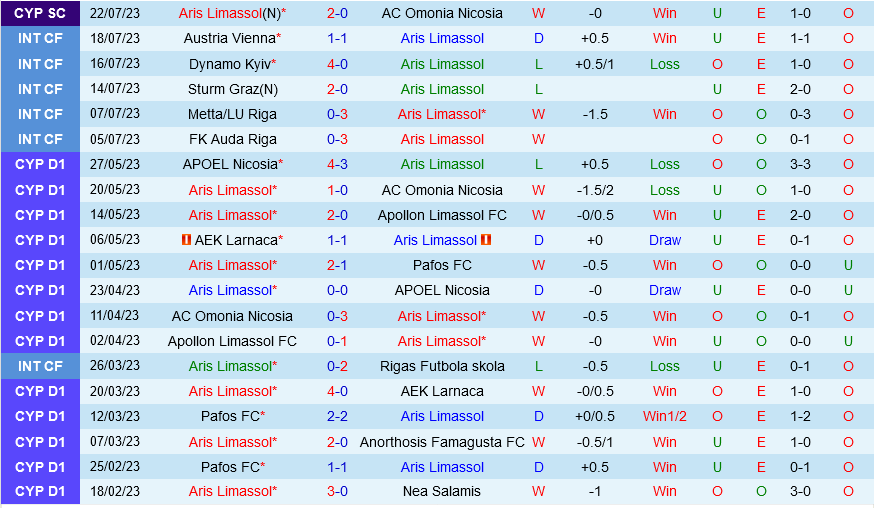 Aris Limassol vs BATE Borisov