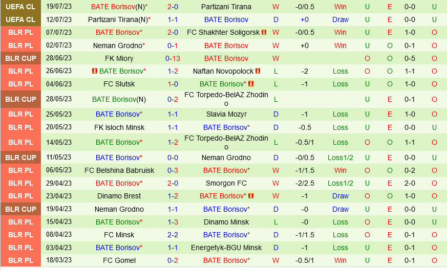 Aris Limassol vs BATE Borisov
