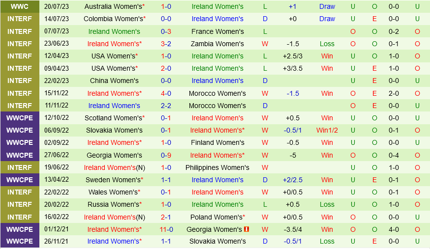 Trực tiếp Canada vs Ireland link xem World Cup Nữ 2672023 2